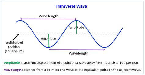 Properties Of Waves Examples Solutions Videos Notes