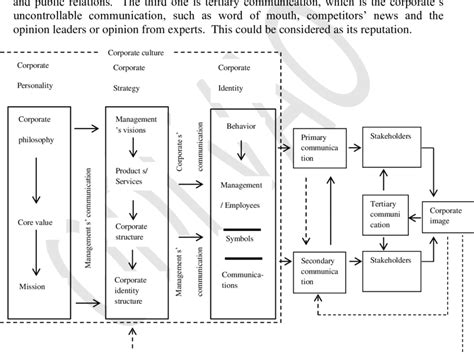 Adapted From Corporate Image Management Model Source Adapted From Download Scientific Diagram