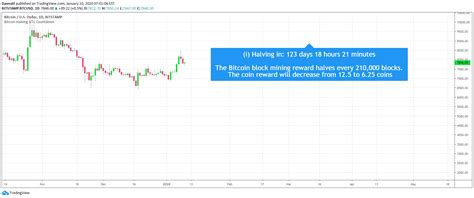 The next bitcoin halving event is expected on may 12, 2020 at around 03:25 utc and it will take the reward down to 6.25 btc. Bitcoin Halving Dates / Bitcoin Price May Drop After Halving Historical Data Shows Coindesk ...