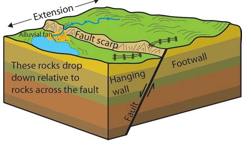 Faults And Fractures Us National Park Service