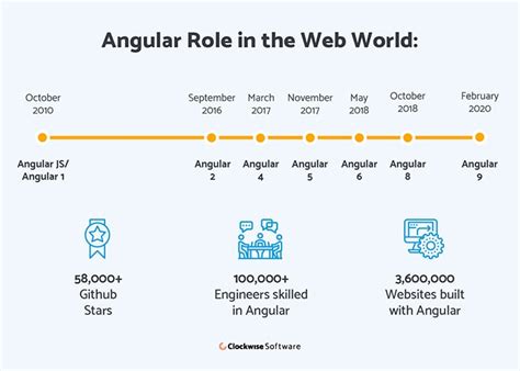 Best Examples Of Websites And Apps Built With Angular Clockwise Software