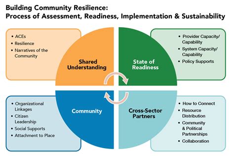 the bcr approach center for community resilience milken institute school of public health