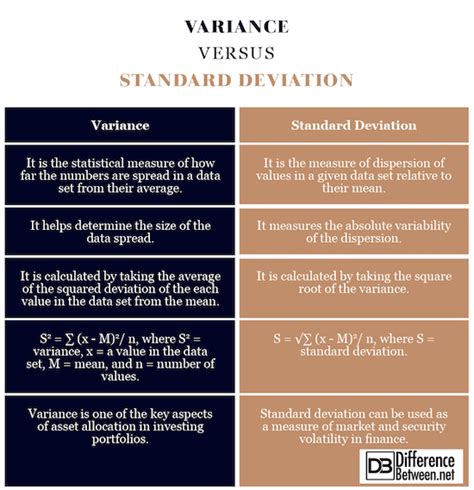 Difference Between Variance And Standard Deviation Difference Between