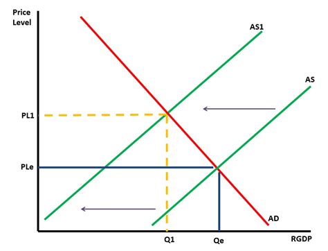 The demand curve shows the highest quantity consumers are willing to purchase at each price. Lesson 6.02 Aggregate Demand and Aggregate Supply