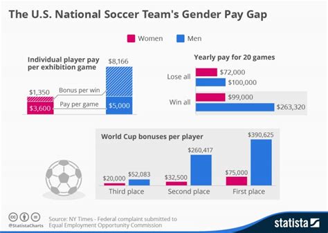 The Chant Gender Wage Gap With Professional Athletes