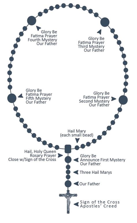 Printable Rosary Prayer In English