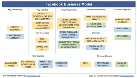 Facebook Business Model Canvas Michael Birchall Creative Problem Solver