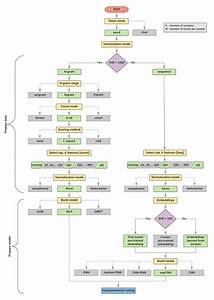 Top Flowchart Decision Tree Flow Chart