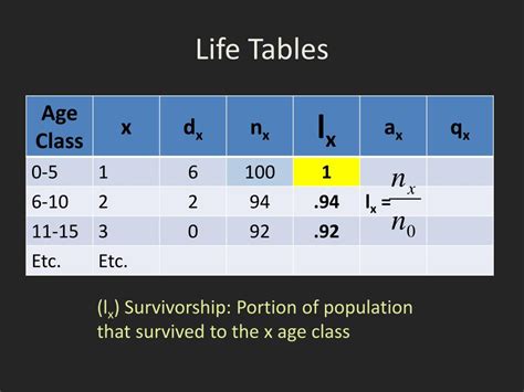 Ppt Human Life Tables And Survivorship Curves Powerpoint Presentation