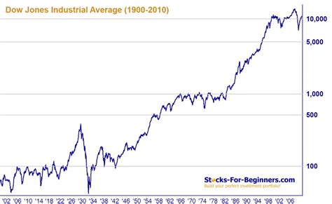 Dow Jones Index Description Historical Chart Components And More
