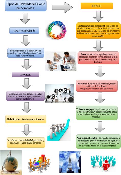 Tipos De Habilidades Sociemocionales