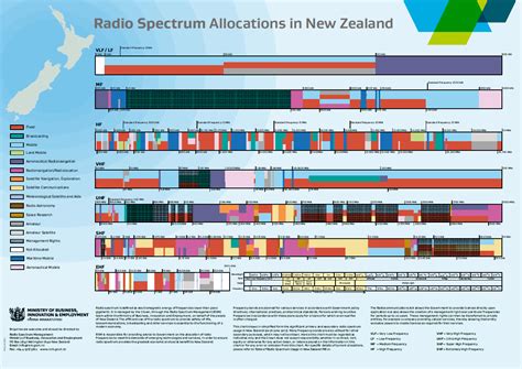 Chart Of Radio Spectrum Allocations In New Zealand Radio