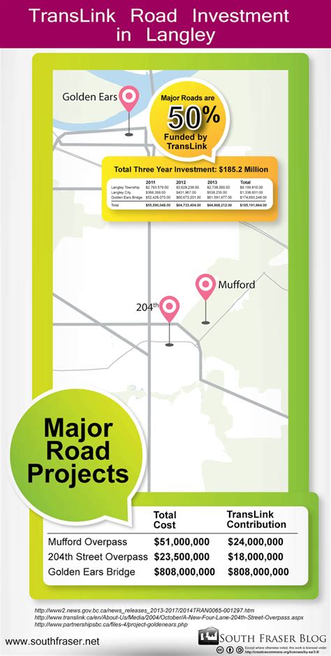 The South Fraser Blog Infographics Translink Investment