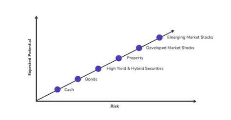 The Real Estate Risk Reward Spectrum And Investment Strategies