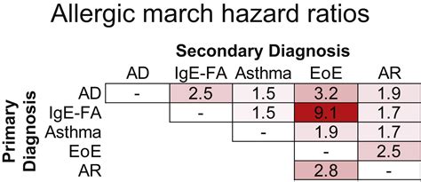 Eosinophilic Esophagitis Is A Late Manifestation Of The Allergic March