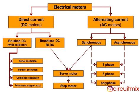 Classification Of Electric Motors Electrical Electronic Electrical Hot Sex Picture