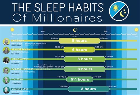 The Sleep Habits Of Millionaires Sleepopolis