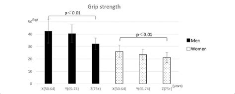 Mean Grip Strength Of Participants Stratified By Age And Sex Men N Download Scientific