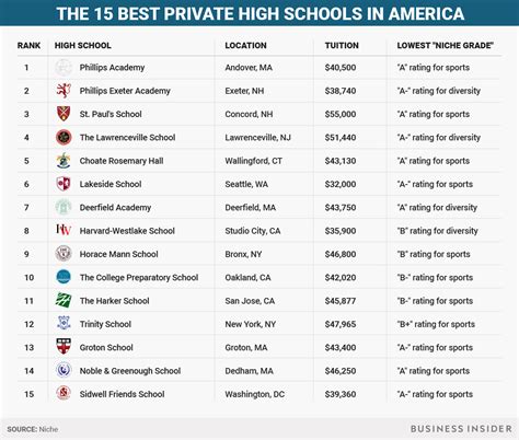 Best Private High Schools In The Us Business Insider