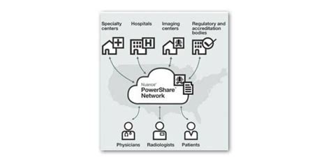 Nuance Powershare Network Industrys Largest Imaging Exchange