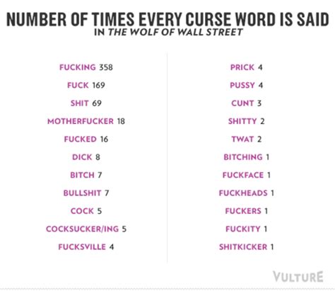 A Detailed Break Down Of All The Curse Words Used In Wolf Of Wall