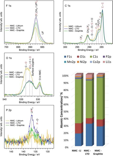 Xps Spectra Of Nmc Cathodes After 203 Cycles In Cells With Different