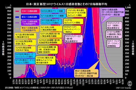 東京都 新型コロナ 1人死亡 236人感染確認 2日連続前週上回る. 2021年3月3日時点の超概略予測「東京のコロナ感染者50人以下は5 ...