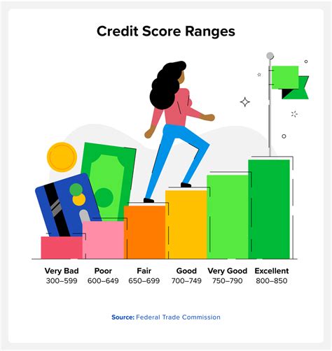 What Is The Lowest Credit Score And 5 Steps To Work To Improve It