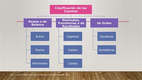 Clasificación De Las Cuentas Contables By Johana Cuzco San Andrés Issuu