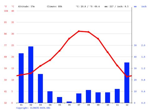 Palm Desert Climate Average Temperature Weather By Month Palm Desert Weather Averages