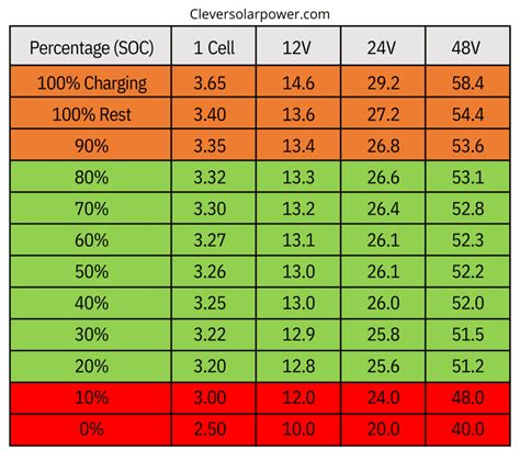 LiFePO Voltage Charts Cell V V V
