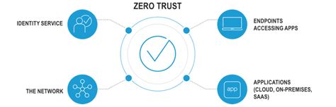 Zero Trust Strategy For Securing Applications F5