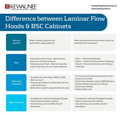 Laminar Flow Hood Vs Biosafety Cabinet Caveney Kishaba99