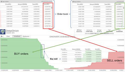 How To Read The Order Book And Market Depth Charts By Benezim Medium