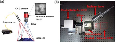 Experimental Setup A Schematic Diagram Of The Photoluminescence