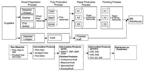 Paper Manufacturing Process In Pulp And Paper Industry
