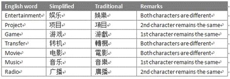 Simplified Chinese Vs Traditional Chinese