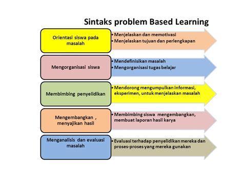 Langkah Model Pembelajaran Berbasis Masalah Problem Based Learning