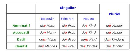 Cours De Allemand 3e La Déclinaison Des Déterminants