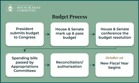 Budget Process Budgets The Us House Committee On The Budget