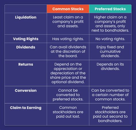 Common Stocks Vs Preferred Stocks Whats The Difference Trica