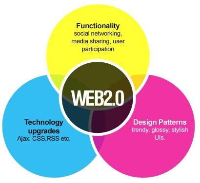 Web 2.0: An Introduction. An Introduction To Web 2.0 | by ...