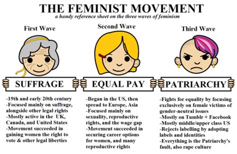 The Feminist Movement A Handy Reference Sheet On The Three Waves Of