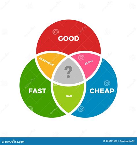 A Diagram Of Good Fast And Cheap Vector Illustration Stock Vector