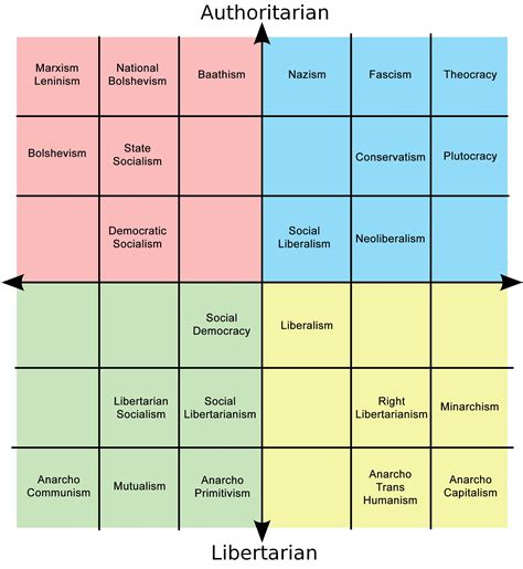 Im Working On Filling In The Political Compass But I Need Some Help