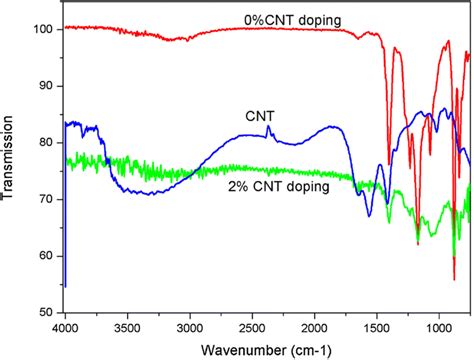 FTIR Spectra Of Pristine CNT 0 Wt CNT Doped PVDF HFP NH4I Polymer