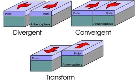 The Modern Theory Of Plate Tectonics