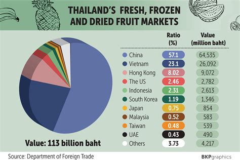 Bangkok Post Fruit Exports On Sure Footing As Demand Persists