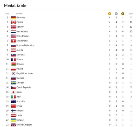 Sochi 2014 Winter Olympic Games Germany Leads Medal Table