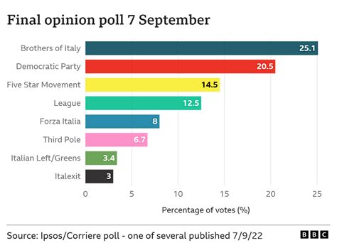 Italy Elections Who S Who And How The Vote Works Bbc News